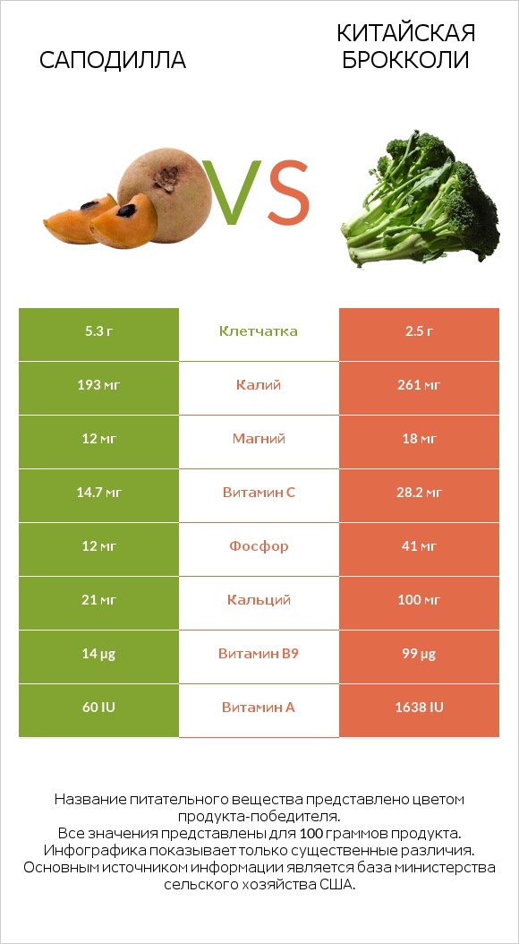 Саподилла vs Китайская брокколи infographic