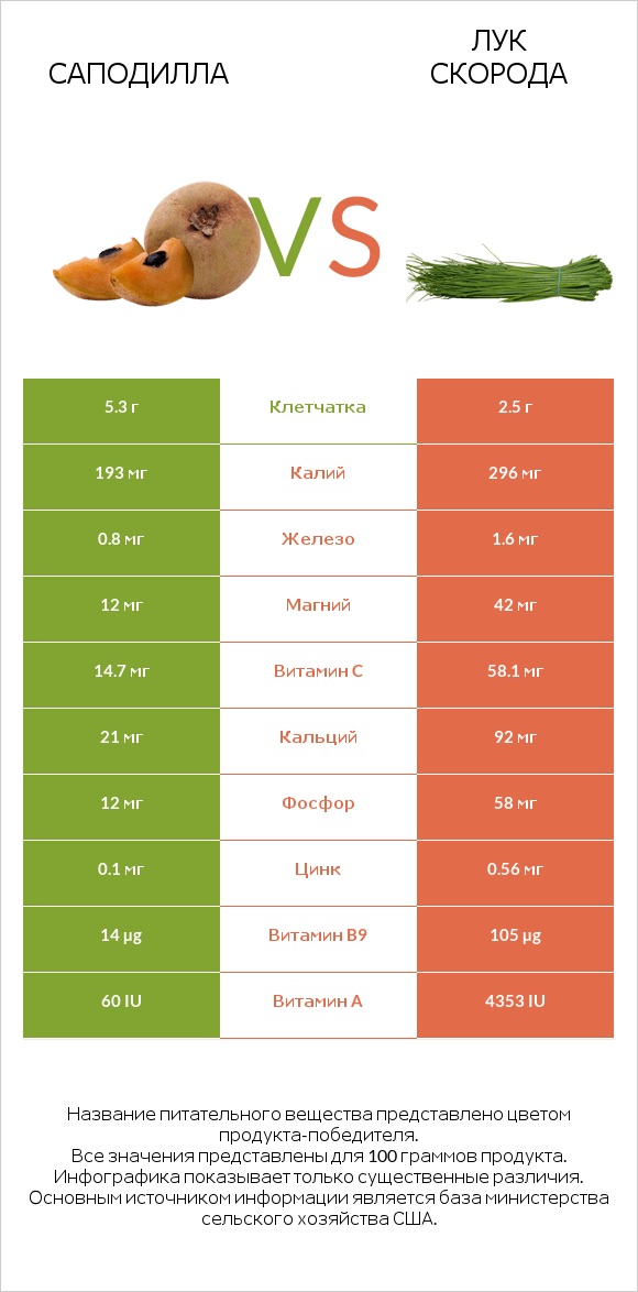 Саподилла vs Лук скорода infographic