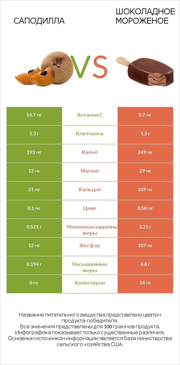 Саподилла vs Шоколадное мороженое infographic