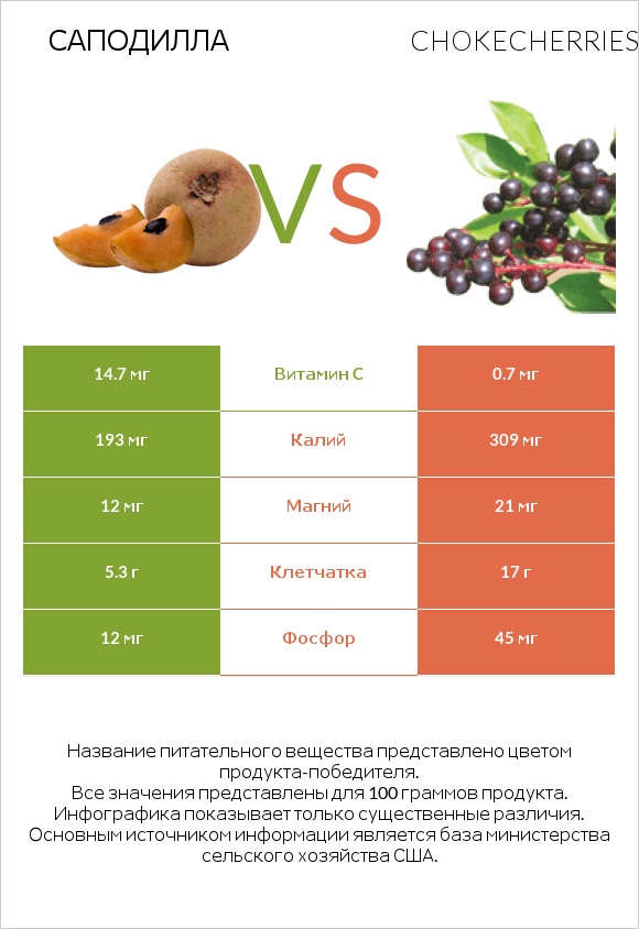 Саподилла vs Chokecherries infographic