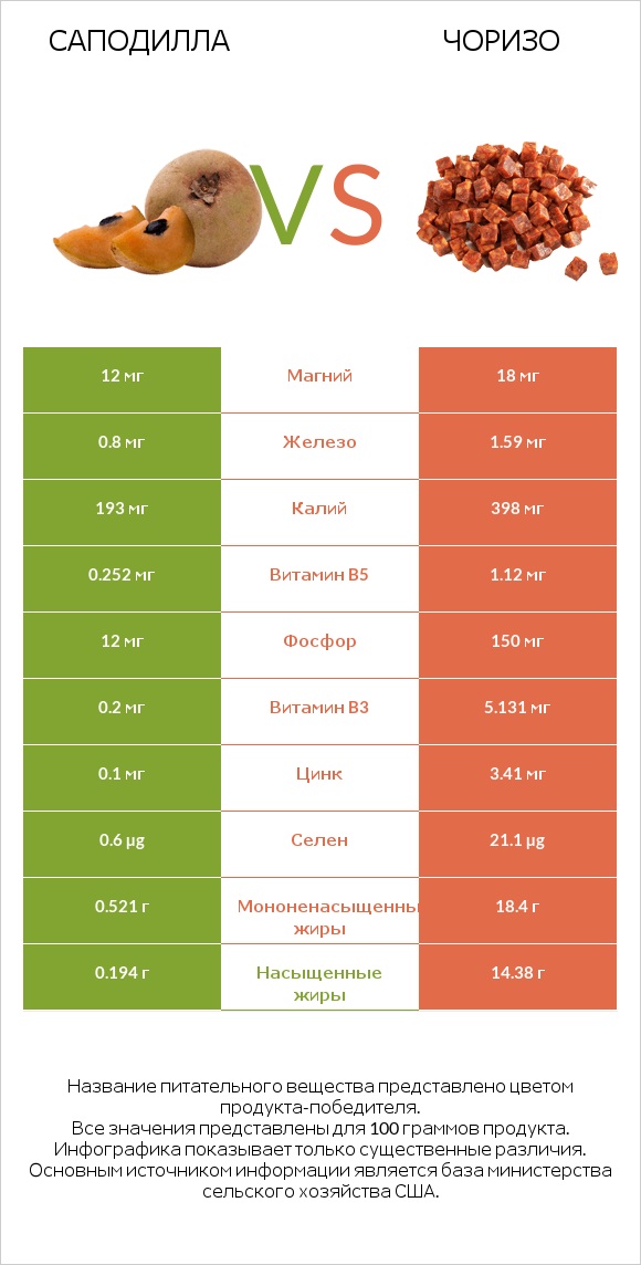 Саподилла vs Чоризо infographic