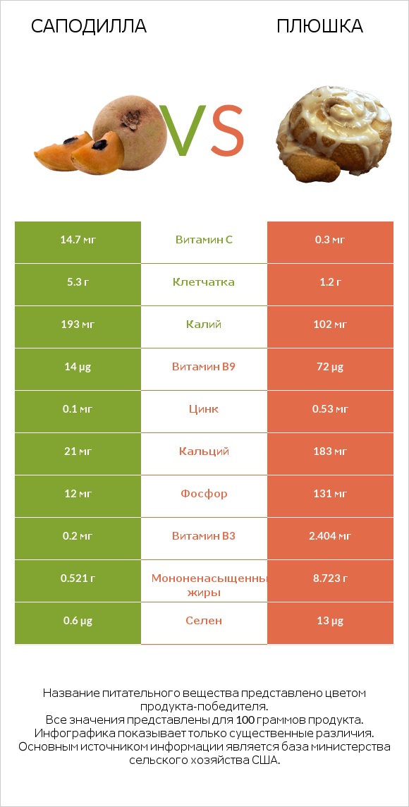 Саподилла vs Плюшка infographic