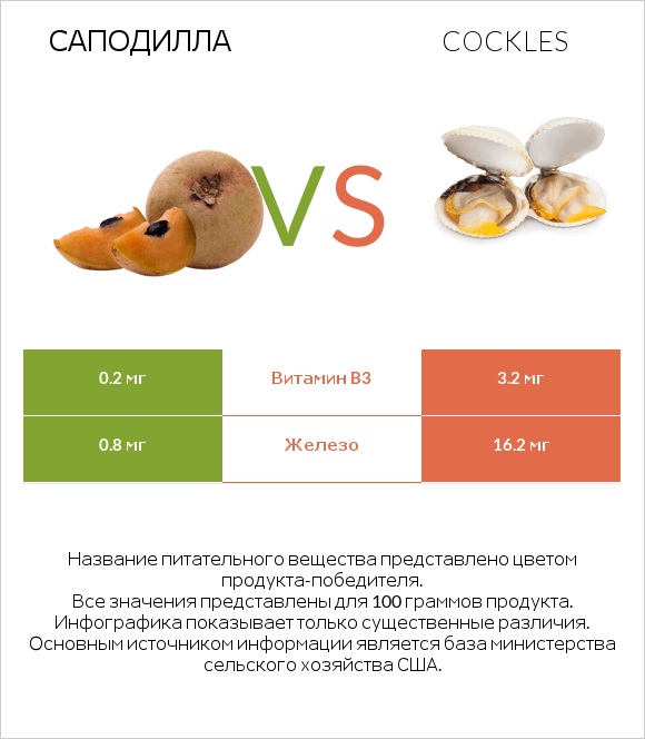 Саподилла vs Cockles infographic