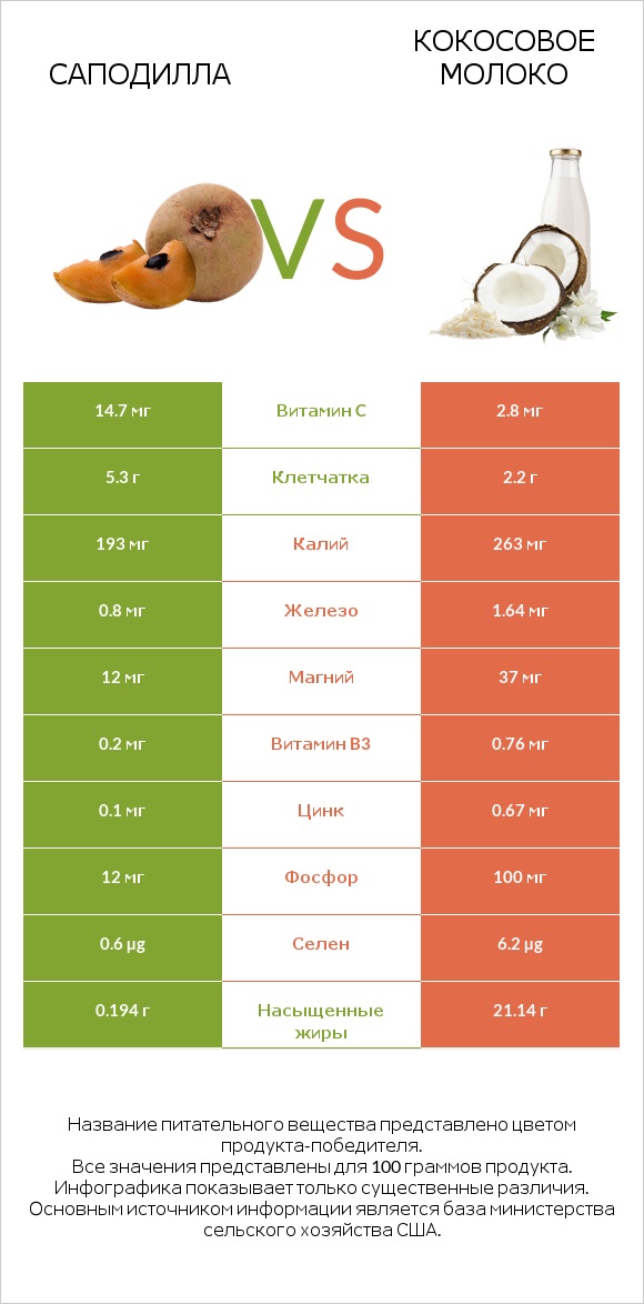 Саподилла vs Кокосовое молоко infographic