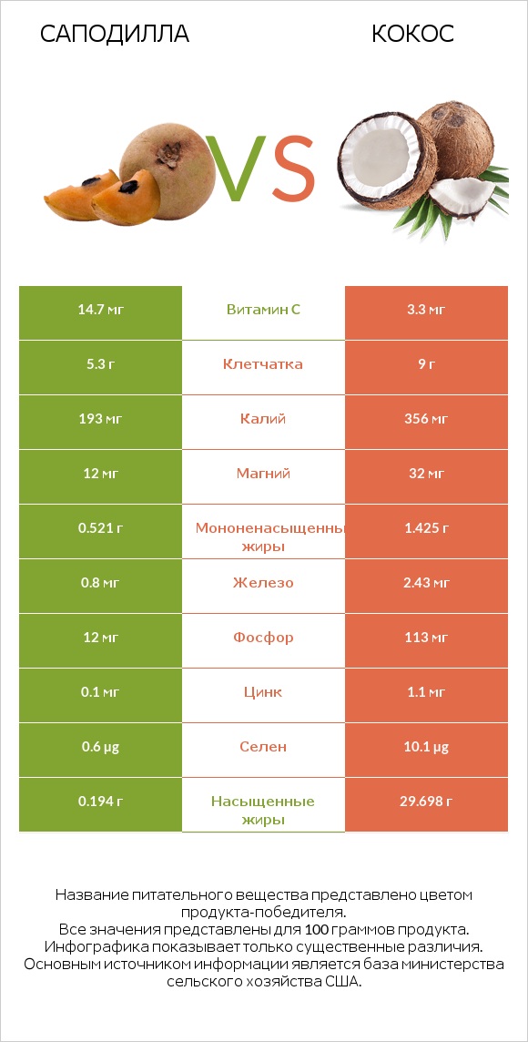 Саподилла vs Кокос infographic