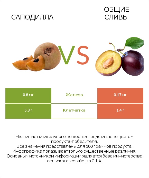 Саподилла vs Общие сливы infographic
