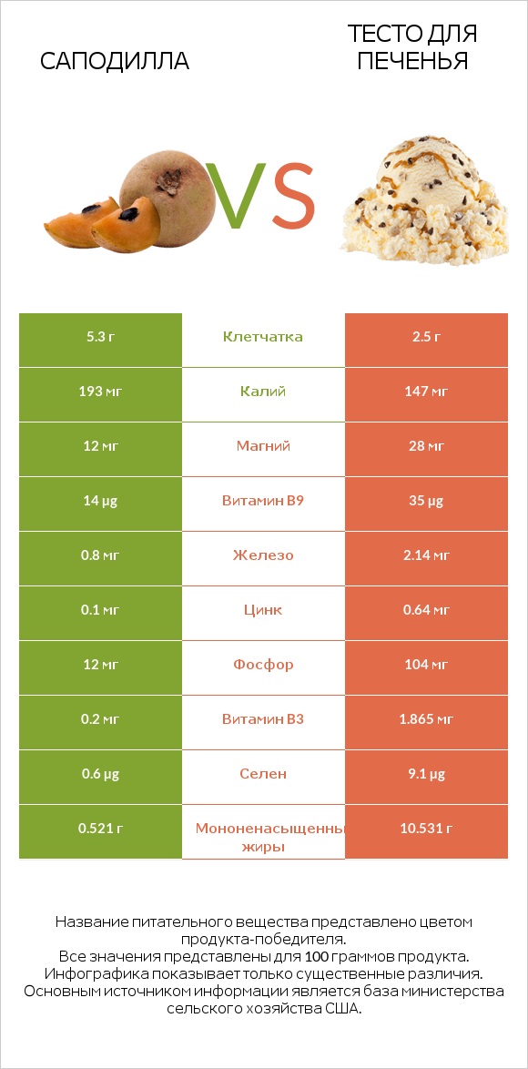 Саподилла vs Тесто для печенья infographic