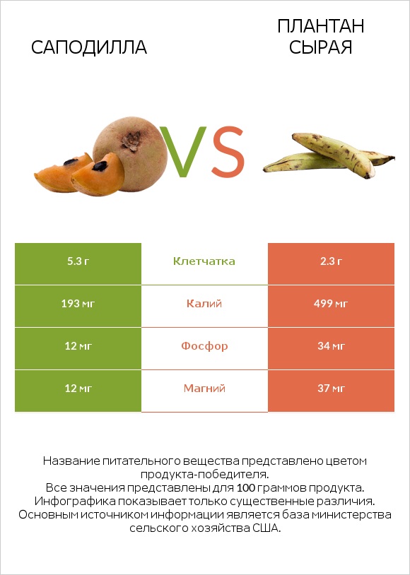Саподилла vs Плантан сырая infographic