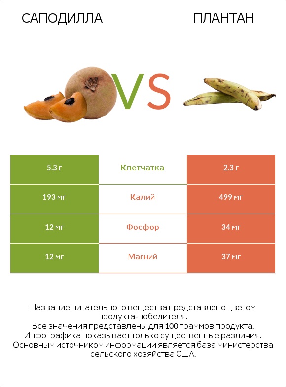 Саподилла vs Плантан infographic