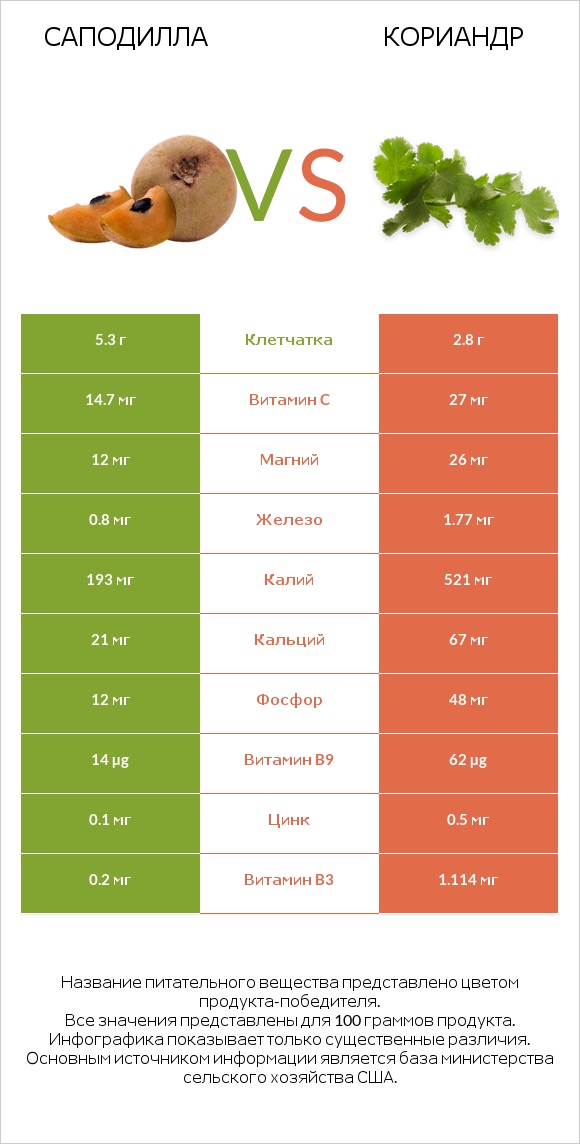 Саподилла vs Кориандр infographic