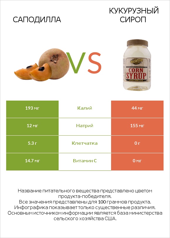 Саподилла vs Кукурузный сироп infographic