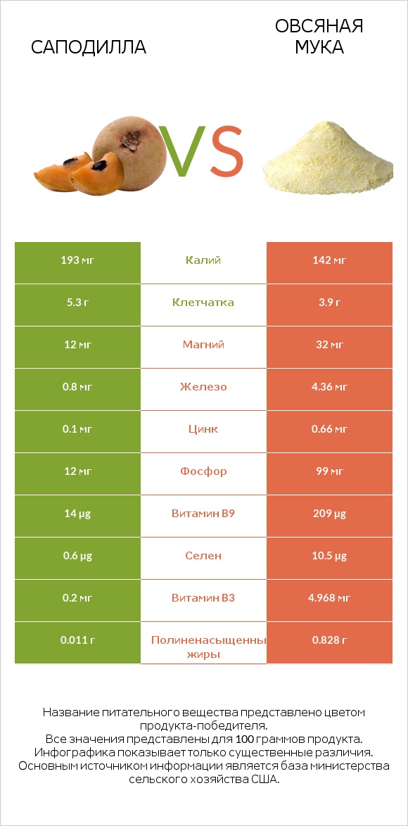 Саподилла vs Овсяная мука infographic