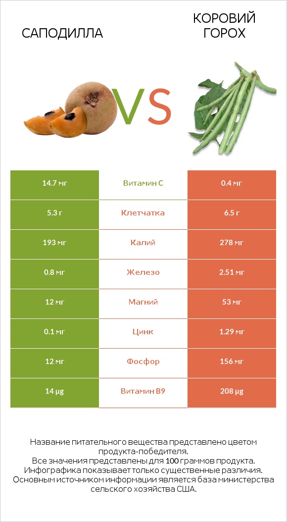 Саподилла vs Коровий горох infographic