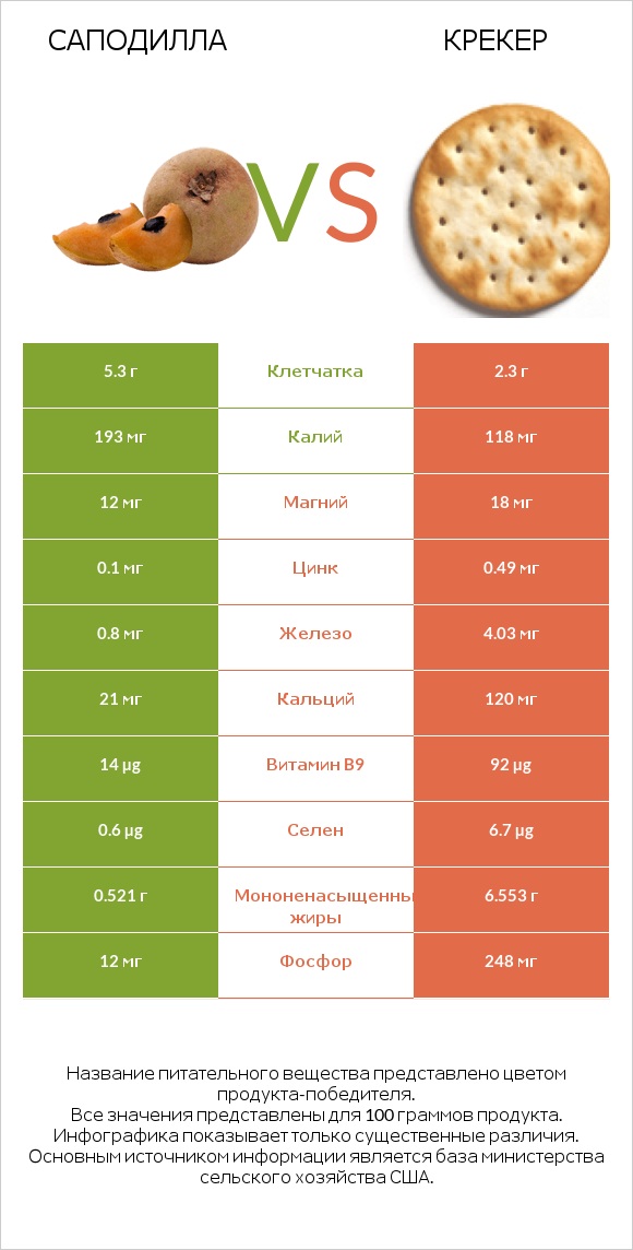 Саподилла vs Крекер infographic