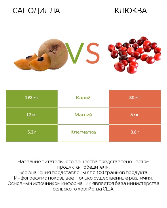 Саподилла vs Клюква infographic
