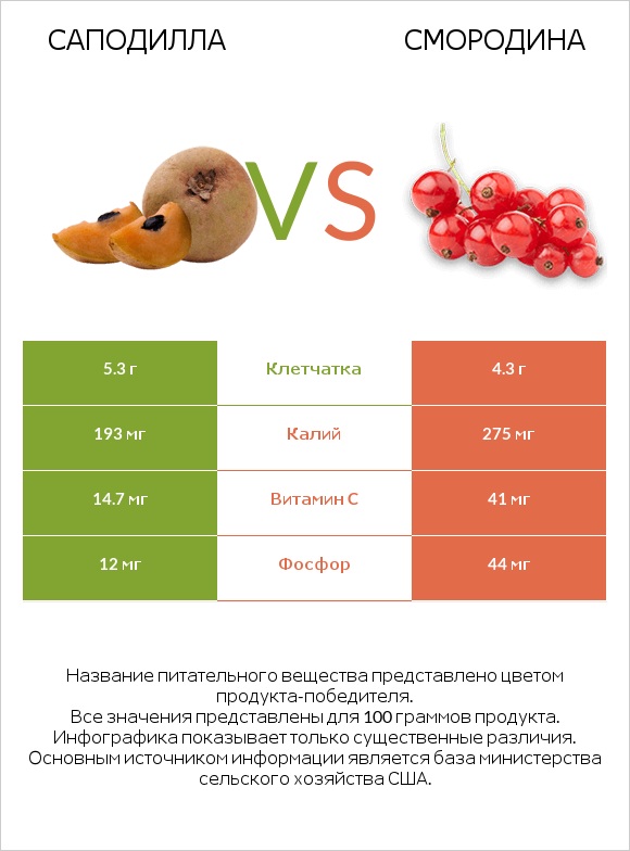 Саподилла vs Смородина infographic