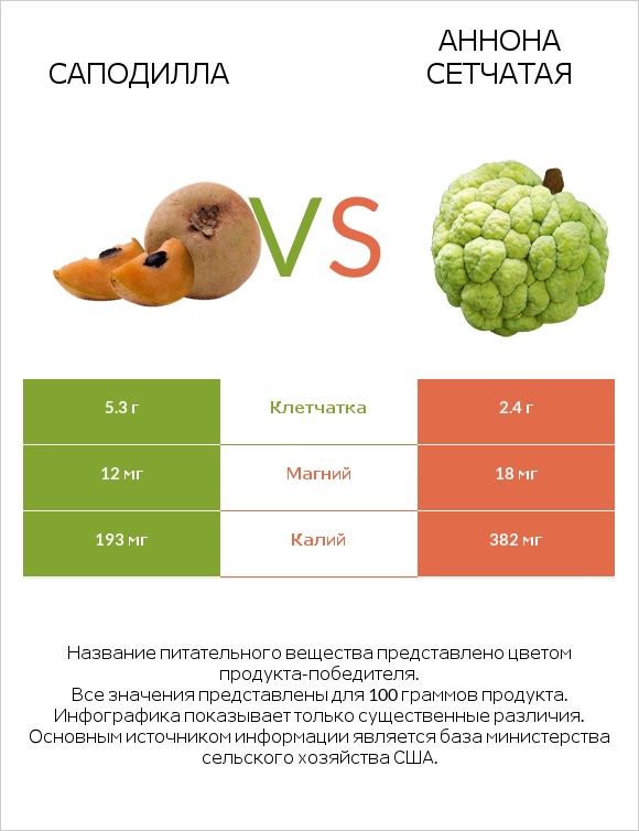 Саподилла vs Аннона сетчатая infographic