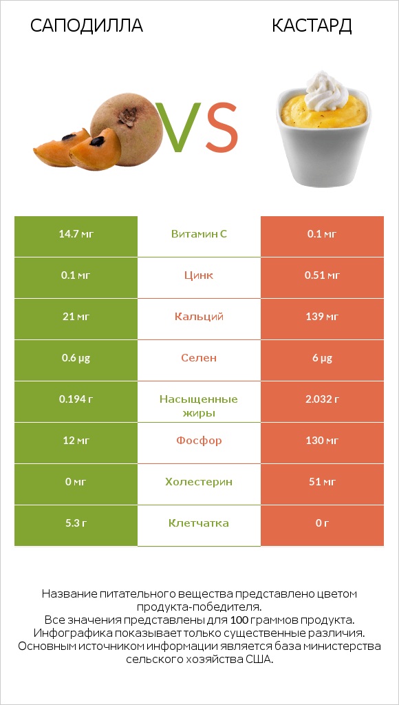 Саподилла vs Кастард infographic