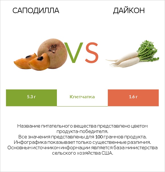 Саподилла vs Дайкон infographic