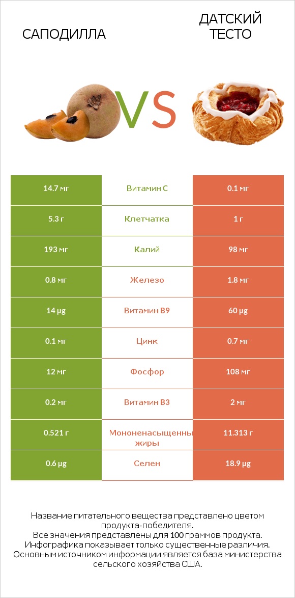 Саподилла vs Датский тесто infographic
