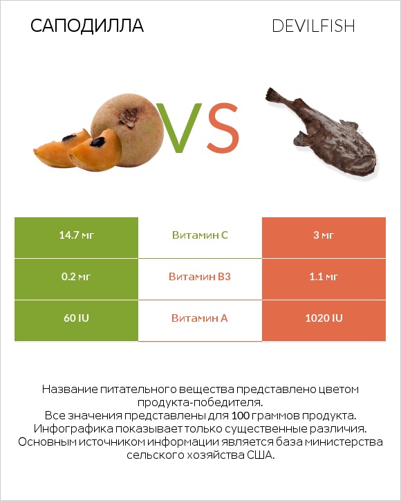 Саподилла vs Devilfish infographic