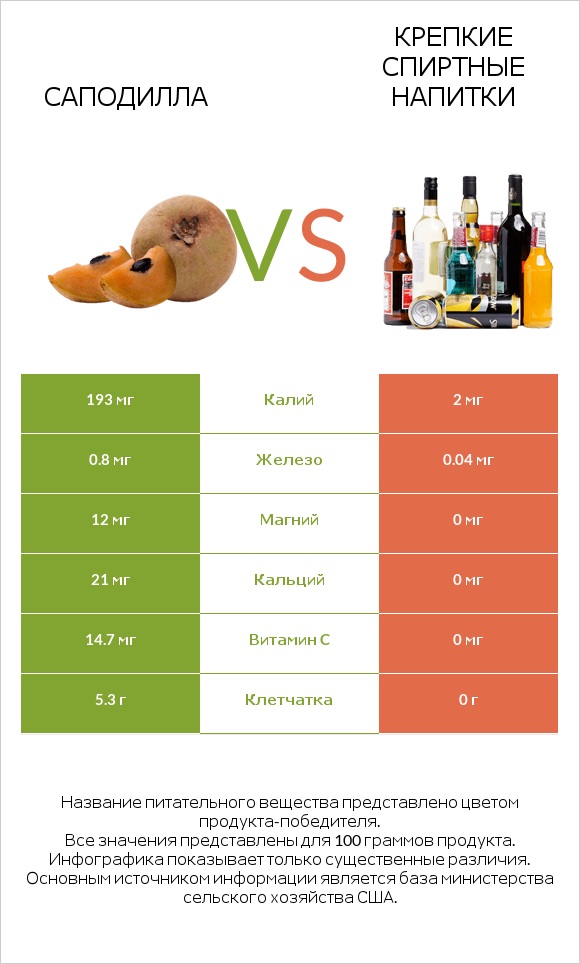 Саподилла vs Крепкие спиртные напитки infographic