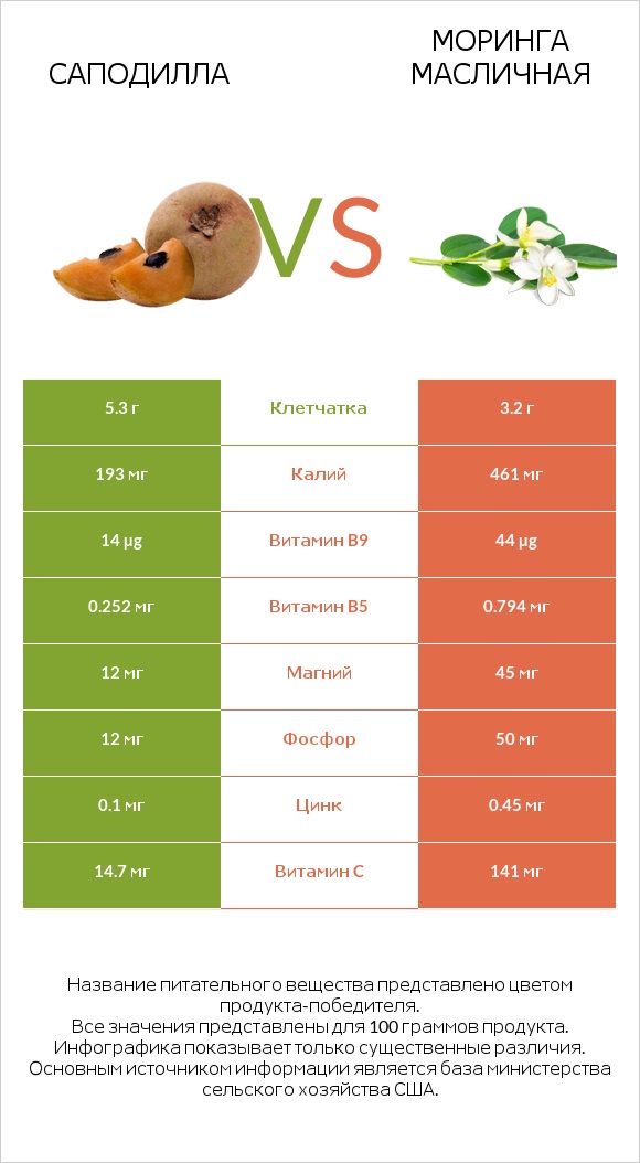 Саподилла vs Моринга масличная infographic