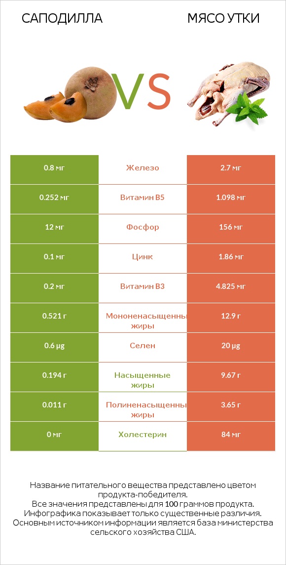 Саподилла vs Мясо утки infographic