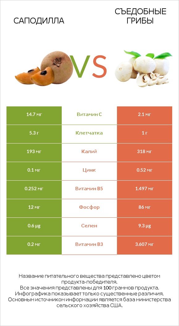 Саподилла vs Съедобные грибы infographic