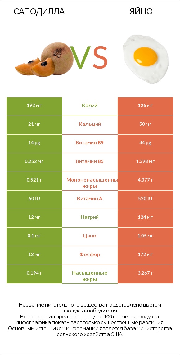 Саподилла vs Яйцо infographic
