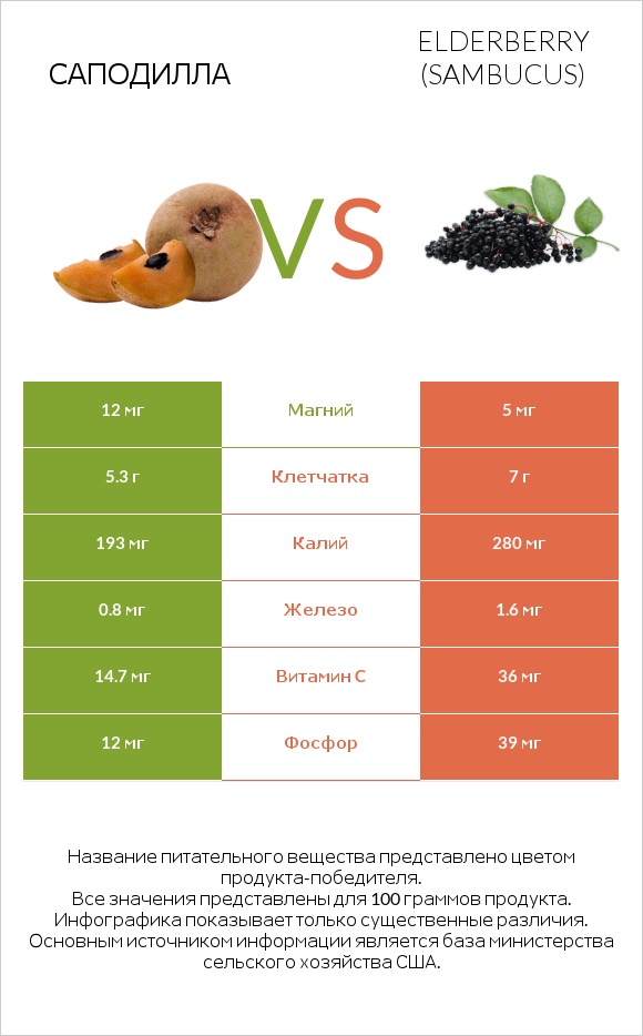 Саподилла vs Elderberry infographic
