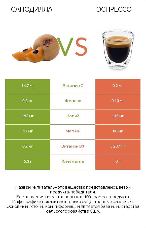 Саподилла vs Эспрессо infographic