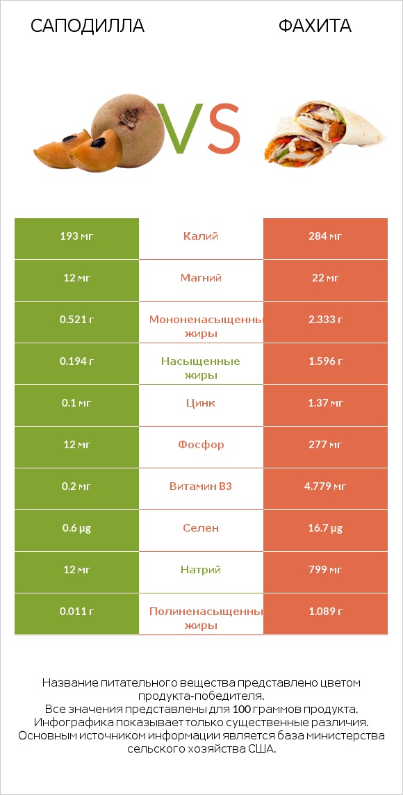 Саподилла vs Фахита infographic