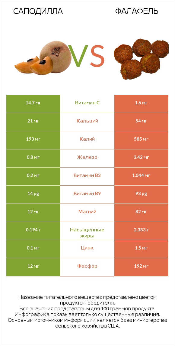Саподилла vs Фалафель infographic