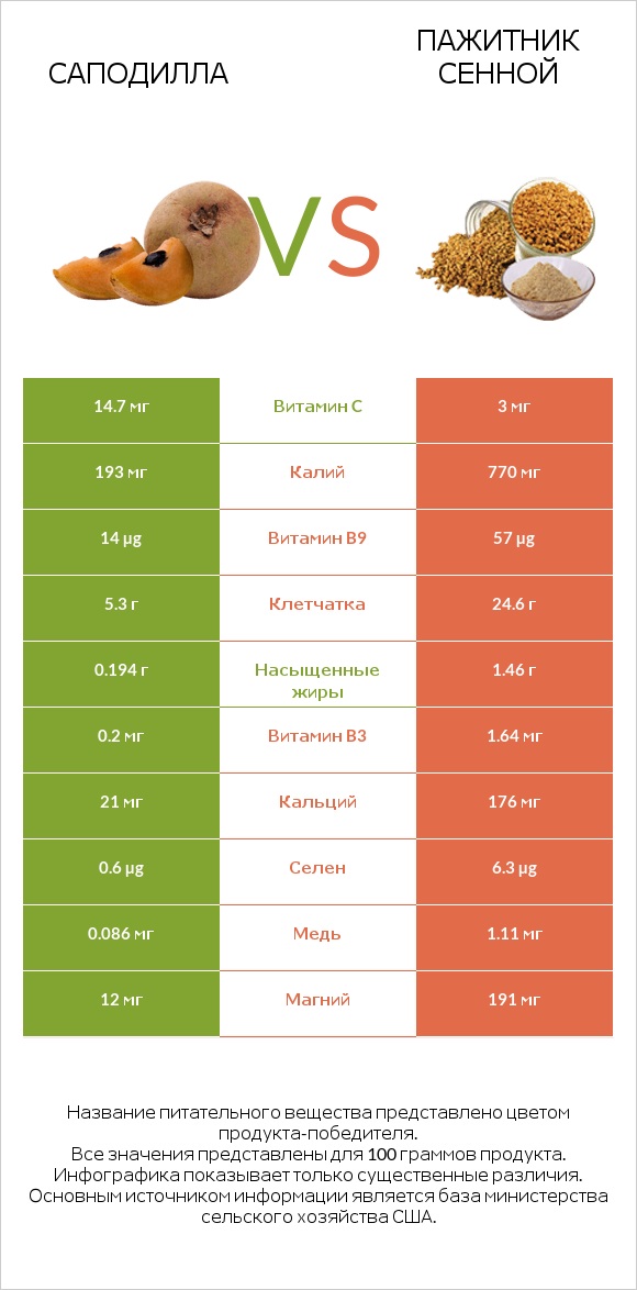 Саподилла vs Пажитник сенной infographic