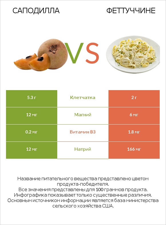 Саподилла vs Феттуччине infographic