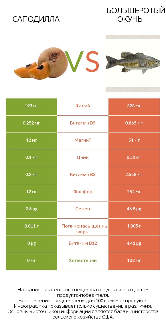 Саподилла vs Большеротый окунь infographic
