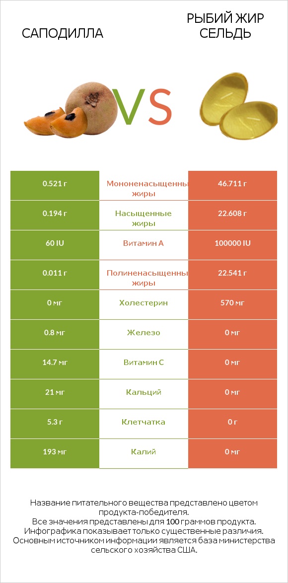 Саподилла vs Рыбий жир сельдь infographic