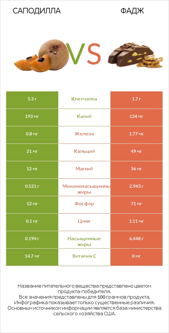 Саподилла vs Фадж infographic