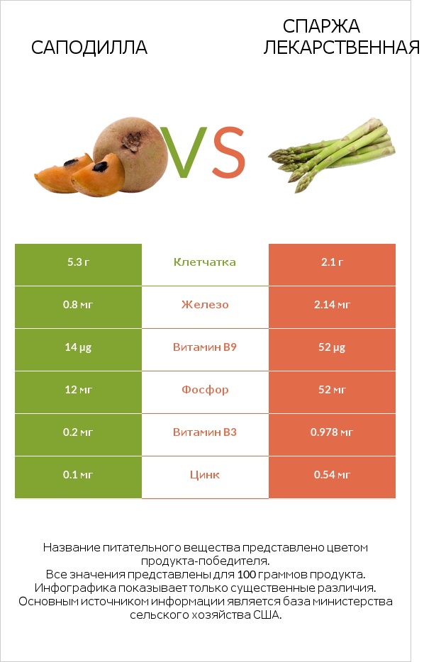 Саподилла vs Спаржа лекарственная infographic