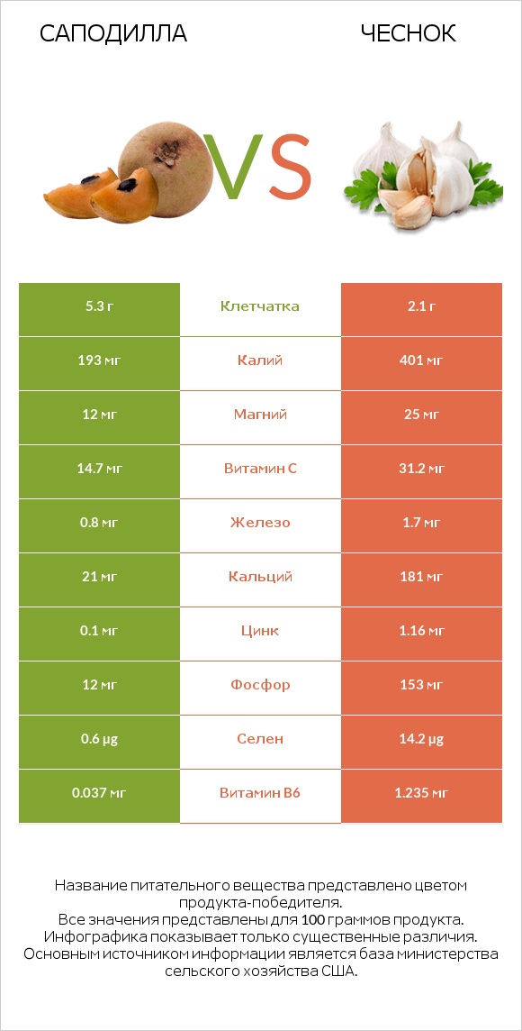 Саподилла vs Чеснок infographic