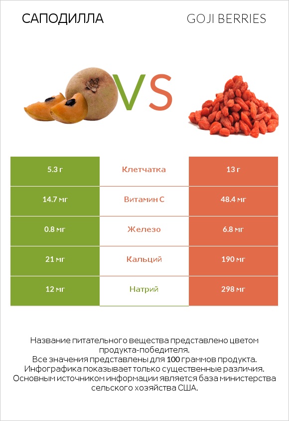 Саподилла vs Goji berries infographic