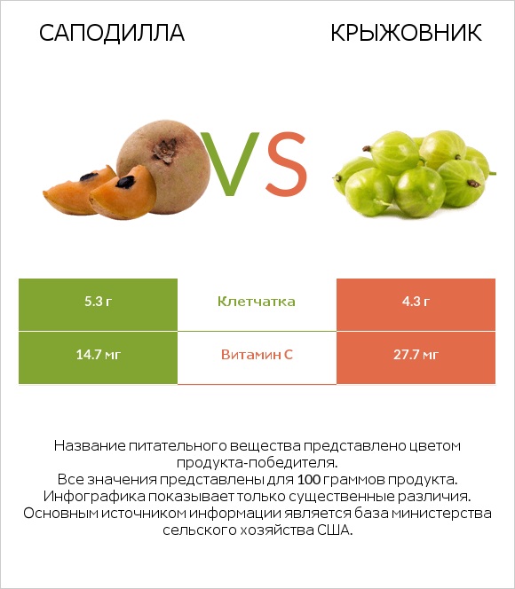 Саподилла vs Крыжовник infographic