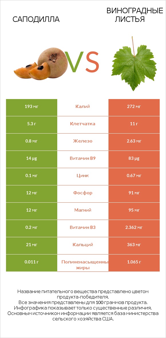 Саподилла vs Виноградные листья infographic