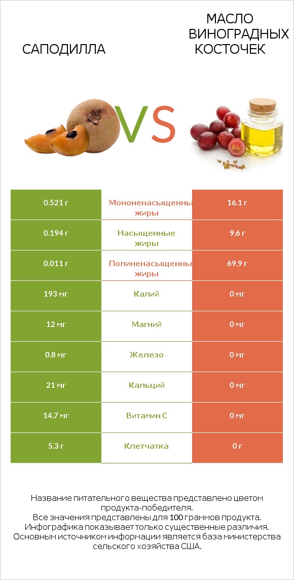 Саподилла vs Масло виноградных косточек infographic