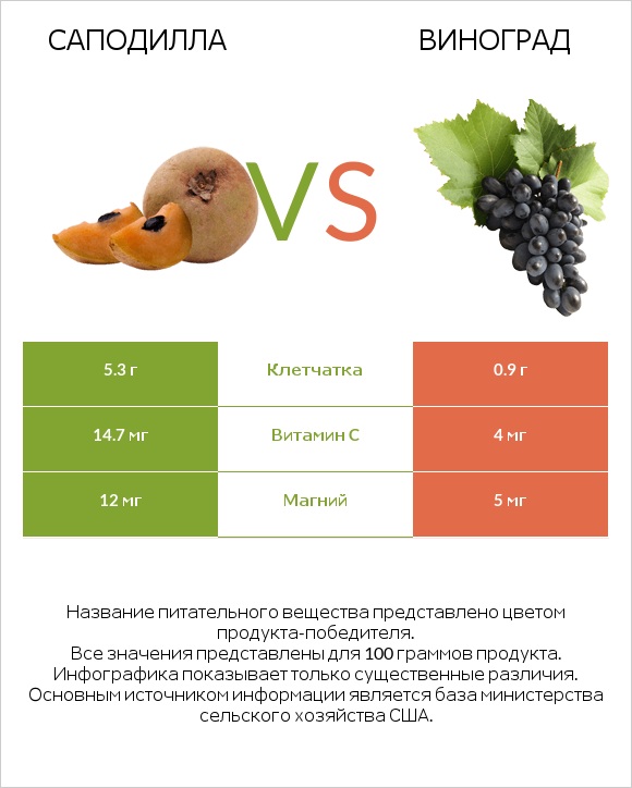 Саподилла vs Виноград infographic