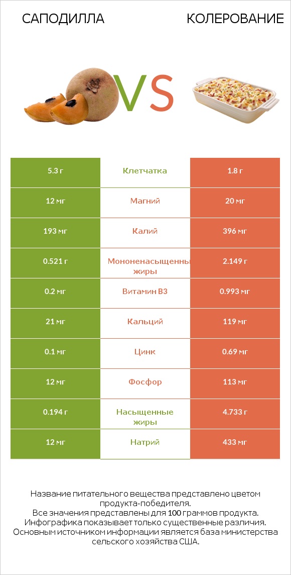 Саподилла vs Колерование infographic