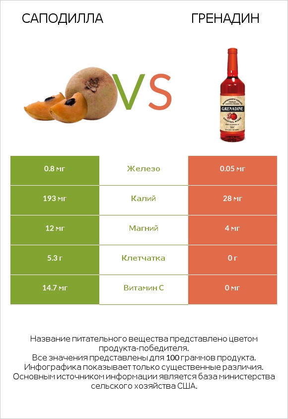 Саподилла vs Гренадин infographic