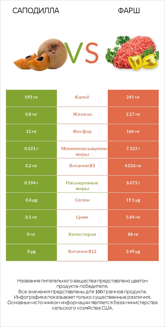 Саподилла vs Фарш infographic