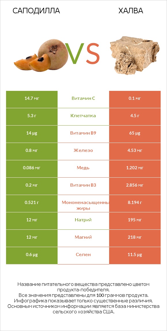 Саподилла vs Халва infographic